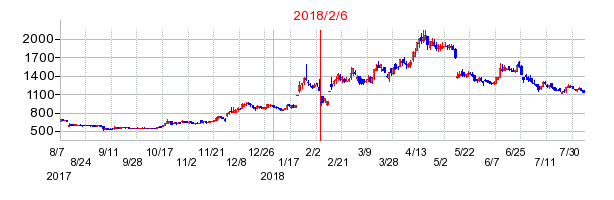 デュアルタプの分割時株価チャート