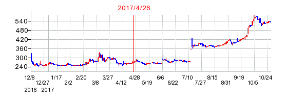 グッドコムアセットの分割時株価チャート