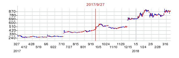 グッドコムアセットの分割時株価チャート