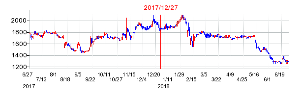 フォーライフの分割時株価チャート