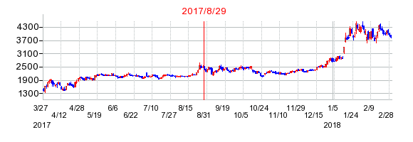 ティーケーピー（TKP）の分割時株価チャート