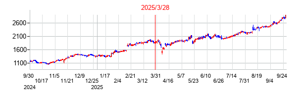 グローバル・リンク・マネジメントの分割時株価チャート