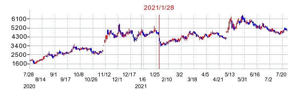 アズームの分割時株価チャート