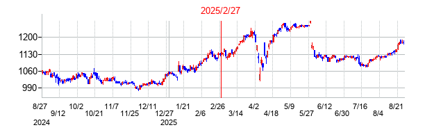 ＳＵＭＩＮＯＥの分割時株価チャート