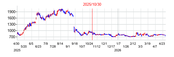デジタルグリッドの分割時株価チャート