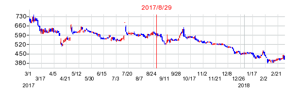 農業総合研究所の分割時株価チャート