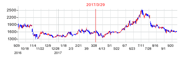 ベガコーポレーションの分割時株価チャート
