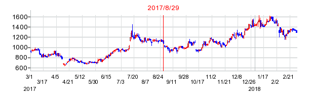 スタジオアタオの分割時株価チャート