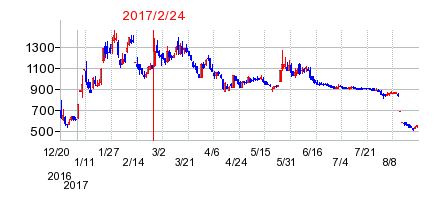 リネットジャパングループの分割時株価チャート