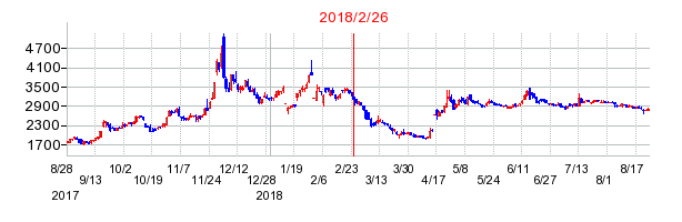 ユナイテッド＆コレクティブの分割時株価チャート