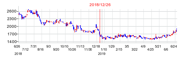 ユニフォームネクストの分割時株価チャート