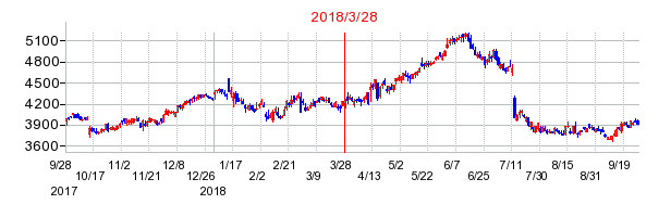 ホギメディカルの分割時株価チャート