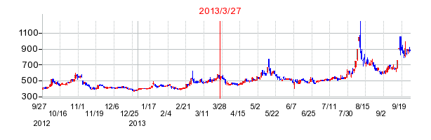 アクセルマークの分割時株価チャート