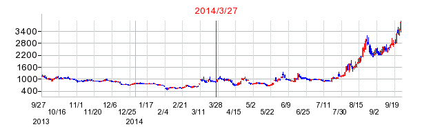 テックファームホールディングスの分割時株価チャート