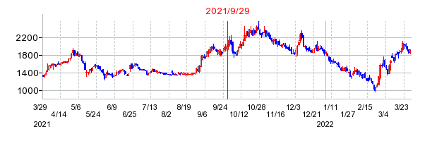 データホライゾンの分割時株価チャート