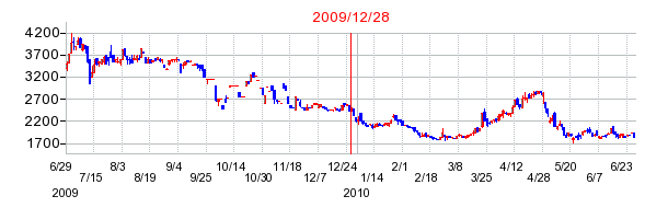 ソケッツの分割時株価チャート