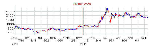ボルテージの分割時株価チャート