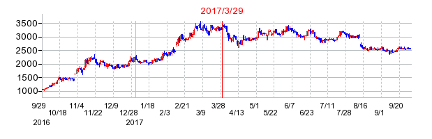 パピレスの分割時株価チャート
