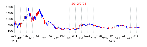 ファインデックスの分割時株価チャート