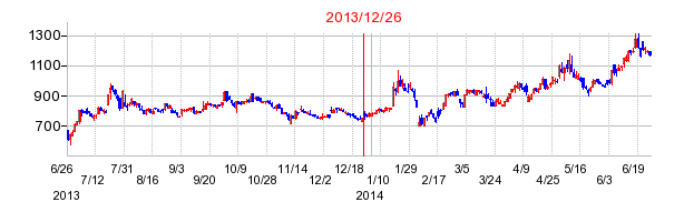 ファインデックスの分割時株価チャート