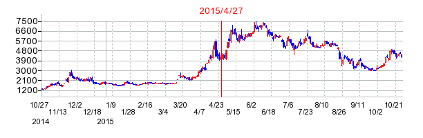 モルフォの分割時株価チャート