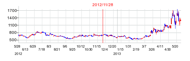 ブレインパッドの分割時株価チャート