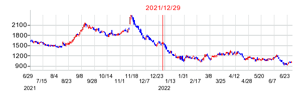 ブレインパッドの分割時株価チャート