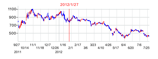 KLabの分割時株価チャート