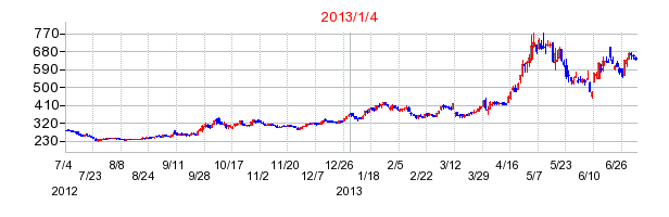 ポールトゥウィン・ピットクルーホールディングスの分割時株価チャート