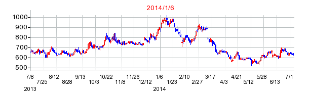 ポールトゥウィンホールディングスの分割時株価チャート