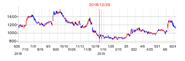 ポールトゥウィンホールディングスの分割時株価チャート