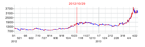 イーブックイニシアティブジャパンの分割時株価チャート