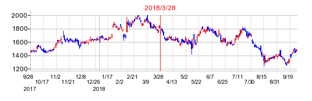 ネクソンの分割時株価チャート