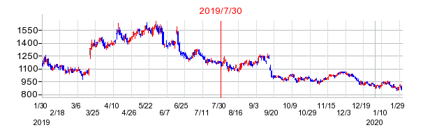 エニグモの分割時株価チャート