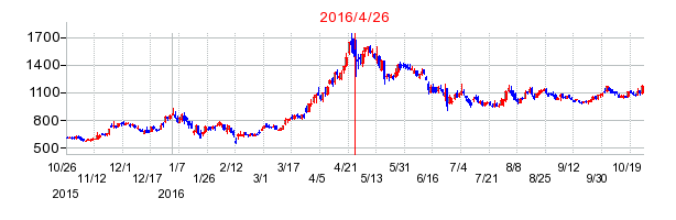 テクノスジャパンの分割時株価チャート