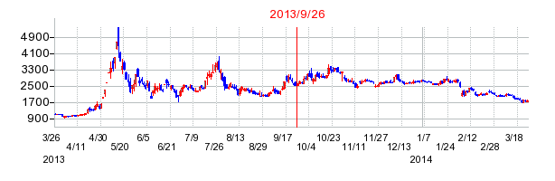 enishの分割時株価チャート