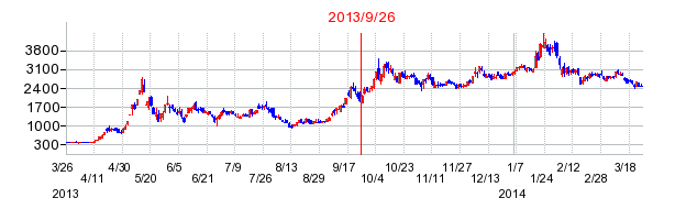 コロプラの分割時株価チャート