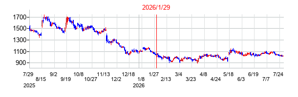 ウェルネス・コミュニケーションズの分割時株価チャート
