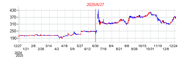 ソフトマックスの分割時株価チャート