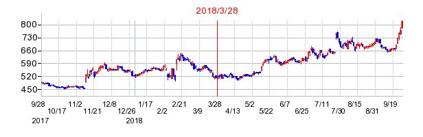 ブロードリーフの分割時株価チャート