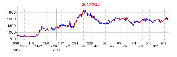 フィックスターズの分割時株価チャート