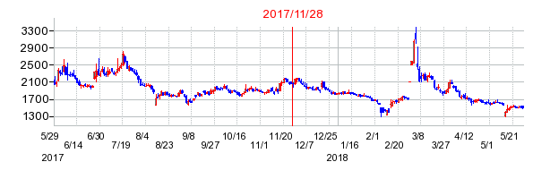 イグニスの分割時株価チャート