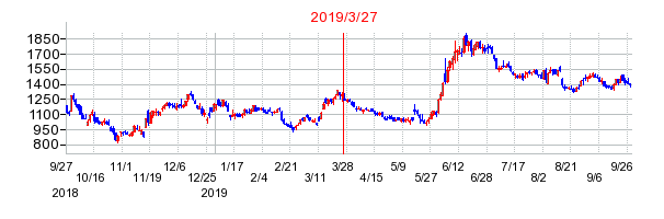 オプティムの分割時株価チャート