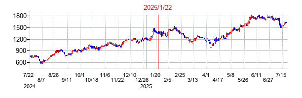 SHIFTの分割時株価チャート