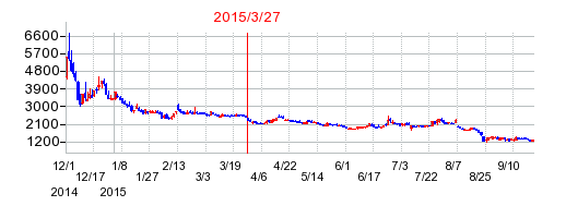 CRI・ミドルウェアの分割時株価チャート