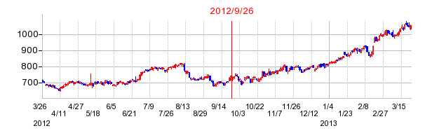 ティーガイアの分割時株価チャート