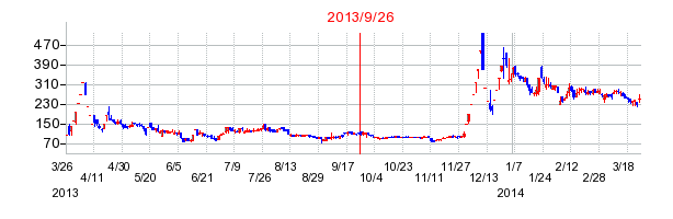 コムシードの分割時株価チャート