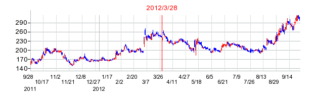 豆蔵ホールディングスの分割時株価チャート