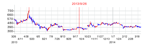 豆蔵ホールディングスの分割時株価チャート