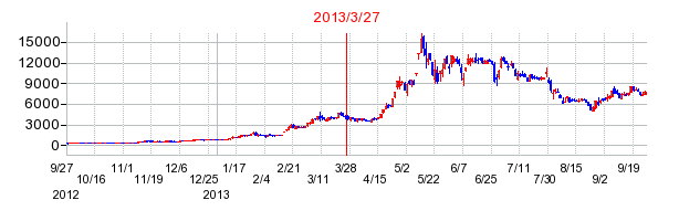 ガンホー・オンライン・エンターテイメントの分割時株価チャート